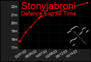 Total Graph of Stonyjabroni