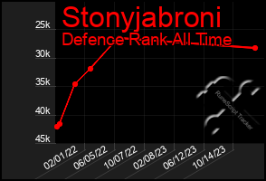 Total Graph of Stonyjabroni
