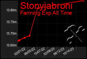 Total Graph of Stonyjabroni