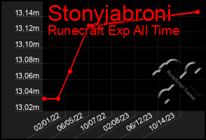 Total Graph of Stonyjabroni