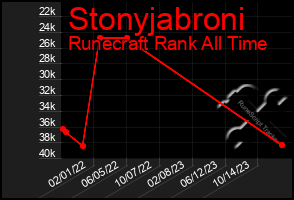 Total Graph of Stonyjabroni