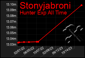 Total Graph of Stonyjabroni