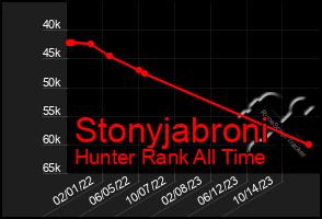Total Graph of Stonyjabroni