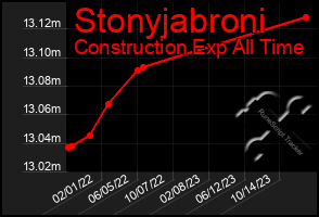Total Graph of Stonyjabroni