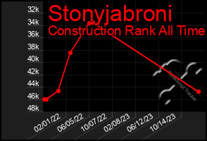 Total Graph of Stonyjabroni