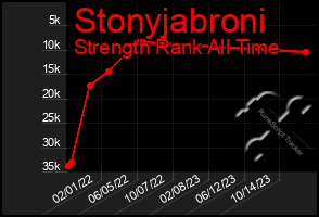 Total Graph of Stonyjabroni