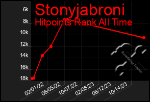 Total Graph of Stonyjabroni