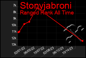 Total Graph of Stonyjabroni