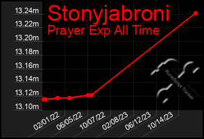 Total Graph of Stonyjabroni