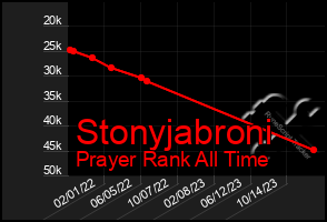 Total Graph of Stonyjabroni