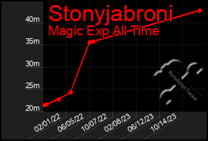 Total Graph of Stonyjabroni