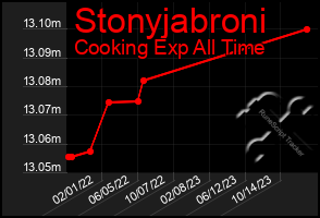 Total Graph of Stonyjabroni