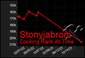 Total Graph of Stonyjabroni