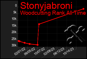 Total Graph of Stonyjabroni