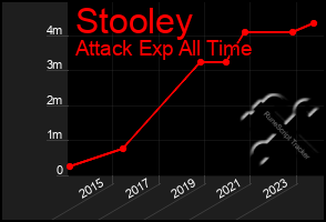 Total Graph of Stooley