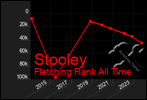 Total Graph of Stooley