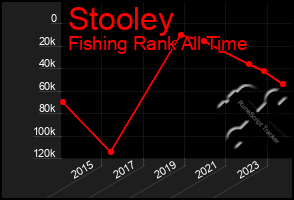 Total Graph of Stooley