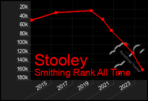 Total Graph of Stooley