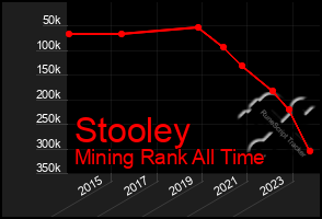 Total Graph of Stooley