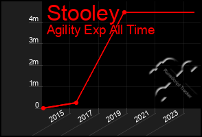 Total Graph of Stooley