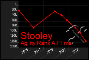 Total Graph of Stooley