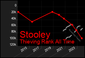 Total Graph of Stooley