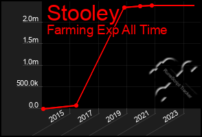 Total Graph of Stooley