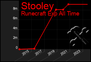 Total Graph of Stooley