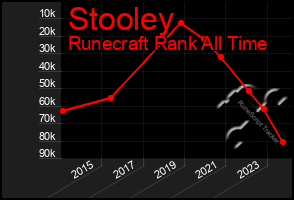 Total Graph of Stooley