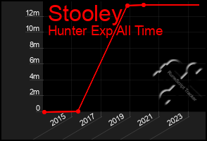 Total Graph of Stooley