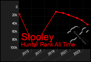 Total Graph of Stooley