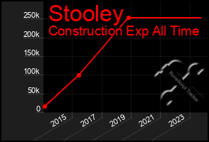 Total Graph of Stooley