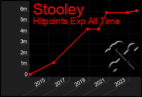 Total Graph of Stooley