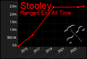 Total Graph of Stooley