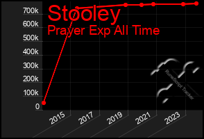 Total Graph of Stooley