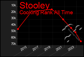 Total Graph of Stooley