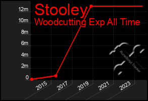 Total Graph of Stooley