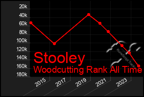 Total Graph of Stooley