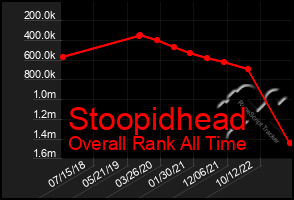 Total Graph of Stoopidhead