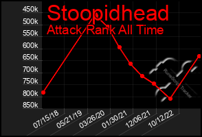 Total Graph of Stoopidhead