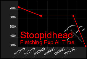 Total Graph of Stoopidhead