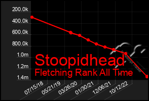 Total Graph of Stoopidhead