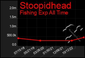 Total Graph of Stoopidhead