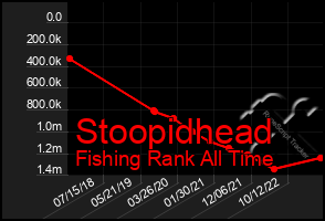 Total Graph of Stoopidhead