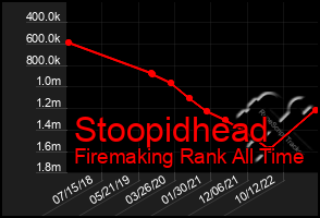 Total Graph of Stoopidhead