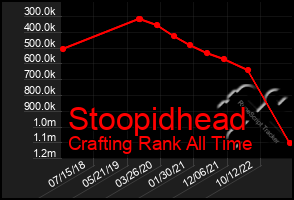 Total Graph of Stoopidhead