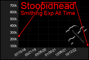 Total Graph of Stoopidhead