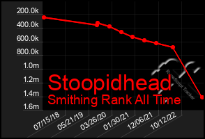 Total Graph of Stoopidhead