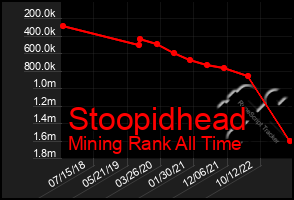 Total Graph of Stoopidhead