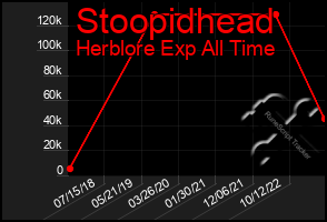 Total Graph of Stoopidhead